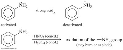 Protonation of aniline: activation and deactivation