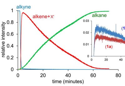 Kinetic profile of alkyne hydrogenation