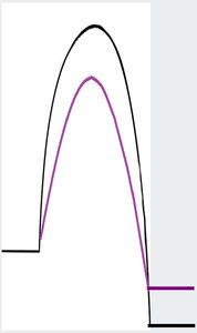 Gibbs free energy diagram for selectivity
