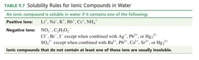 Precipitation reactions: formation of insoluble salts
