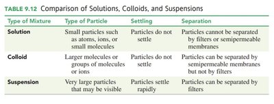 Comparison of solutions, colloids, and suspensions