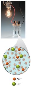 Strong electrolyte: NaCl dissociation and conductivity