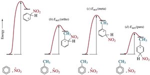 Reaction coordinate diagrams for ortho, meta, and para attack