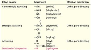 Table of activating substituents and their effects