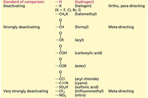 Table of deactivating substituents and their effects