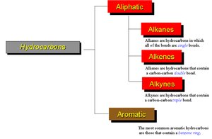 Classification of hydrocarbons