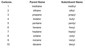 Isomerism in alkanes