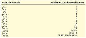 Table of constitutional isomers for alkanes