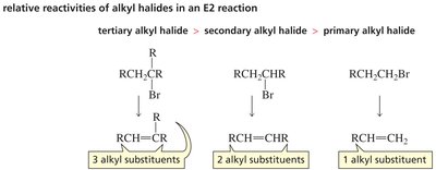 Relative reactivity of alkyl halides in E2 reactions