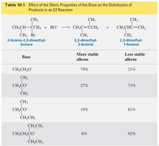 E2 product distribution with tert-butoxide