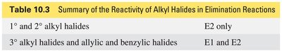 Table: Reactivity of alkyl halides in elimination