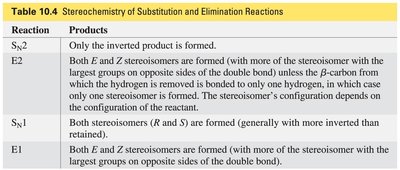 Table: Stereochemistry of substitution and elimination