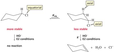 E2 elimination: neomenthyl chloride faster