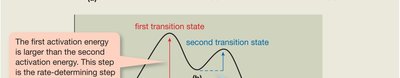 Reaction energy diagram step 1