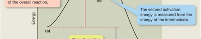 Reaction energy diagram step 2