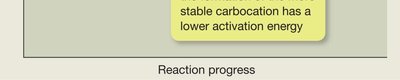 Transition state for stable carbocation