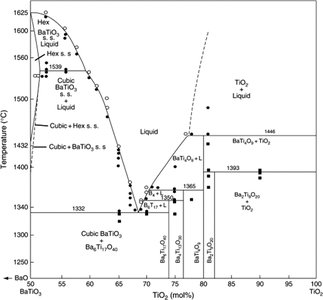 Cubic perovskite structure of BaTiO3