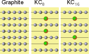 Graphite intercalation structure