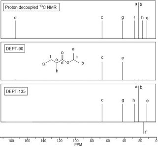 DEPT sequence spectra for the molecule
