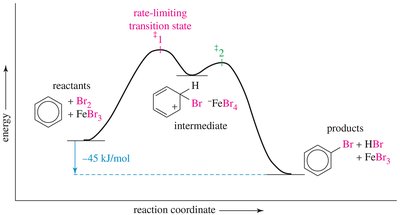 Energy diagram for bromination of benzene