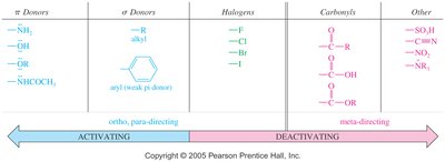 Table of activating and deactivating groups