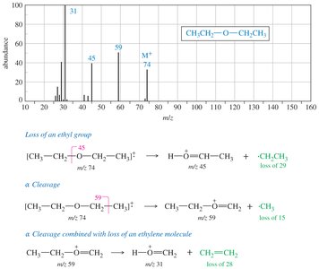 MS spectrum of diethyl ether
