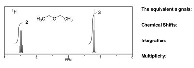 NMR spectrum of ether