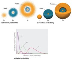 Electron probability and contour probability for 1s, 2s, 3s orbitals and radial probability plot