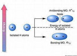 Bonding and antibonding molecular orbitals for H2