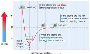 Bond energy as a function of bond length for a hydrogen molecule