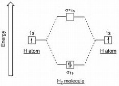 MO energy diagram for H2 molecule