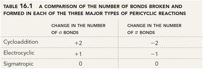 Table comparing pericyclic reaction types