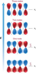 MO diagram for butadiene (color-coded nodes)