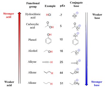 Table of pKa values for common acids