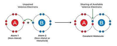 Covalent bonding diagram