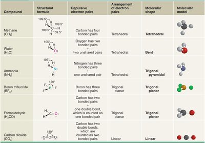 VSEPR geometries table