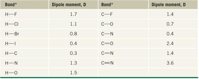 Bond dipole moments table