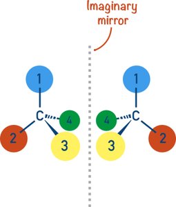 Optical isomer diagram