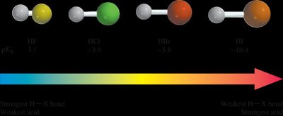 Hydrohalic acid bond strength and acidity