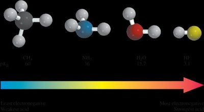 Electronegativity and acidity