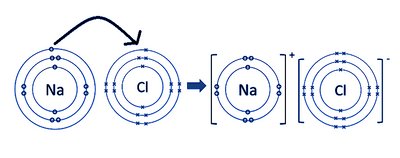 Dot and Cross Diagram for NaCl