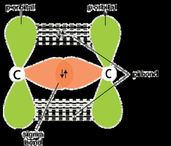 Sigma and Pi Bonds