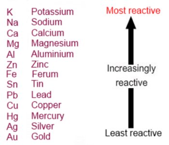 Metal Reactivity Series