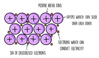 Metallic Bonding Diagram