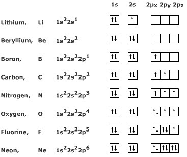 Electronic Configurations of Elements