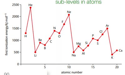 Ionisation Energy Graph