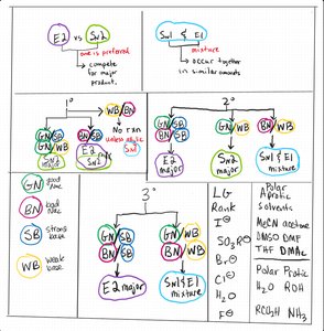 E2 vs SN2 and solvent effects chart
