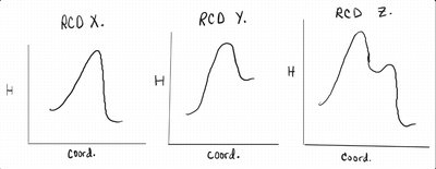 Reaction coordinate diagrams
