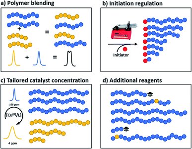 Strategies to tailor dispersity and MMD