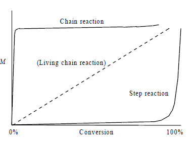 Step-growth vs chain-growth polymerization
